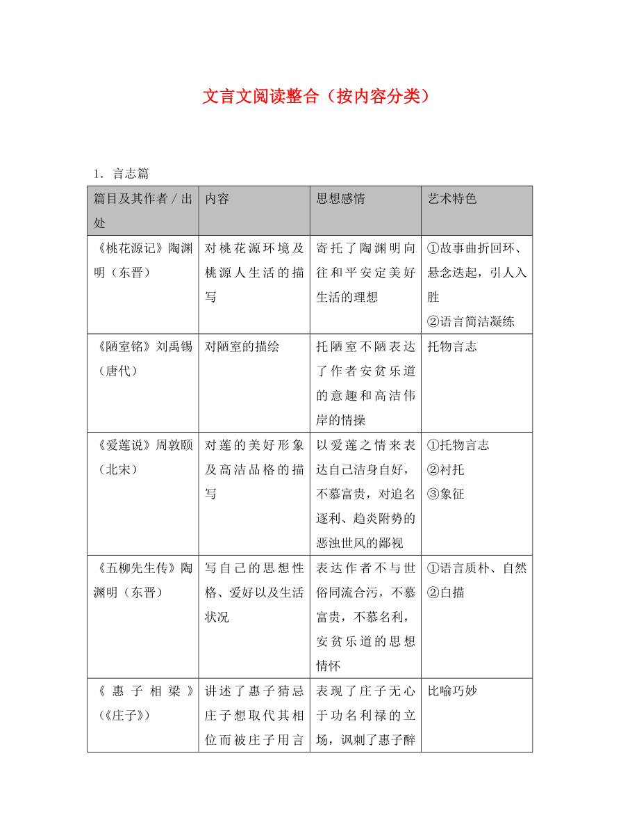 廣東省廣州市2020年中考語(yǔ)文總復(fù)習(xí) 第二部分 閱讀與鑒賞 第一章 古詩(shī)文閱讀與鑒賞 文言文閱讀整合（按內(nèi)容分類）素材_第1頁(yè)