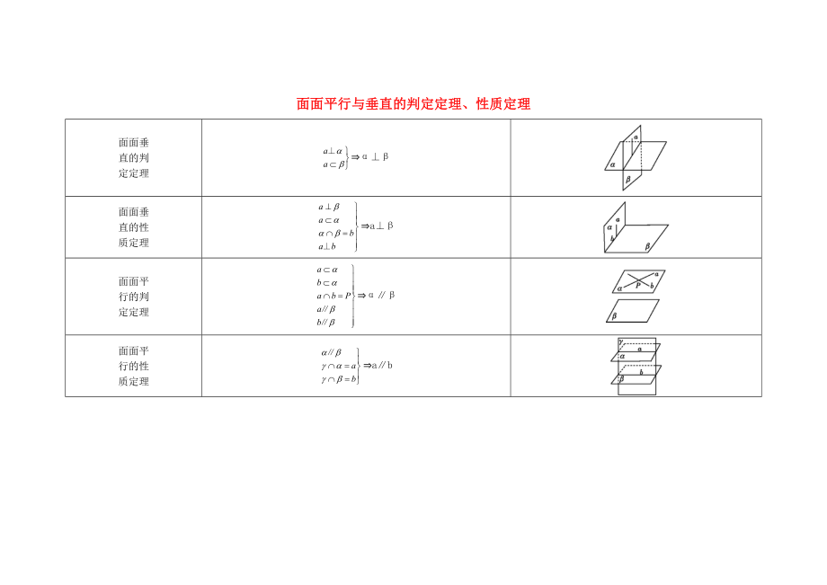 【導(dǎo)與練】2020屆高考數(shù)學(xué) 高校信息化課堂 常用的核心知識(shí)整合 面面平行與垂直的判定定理、性質(zhì)定理 理_第1頁(yè)