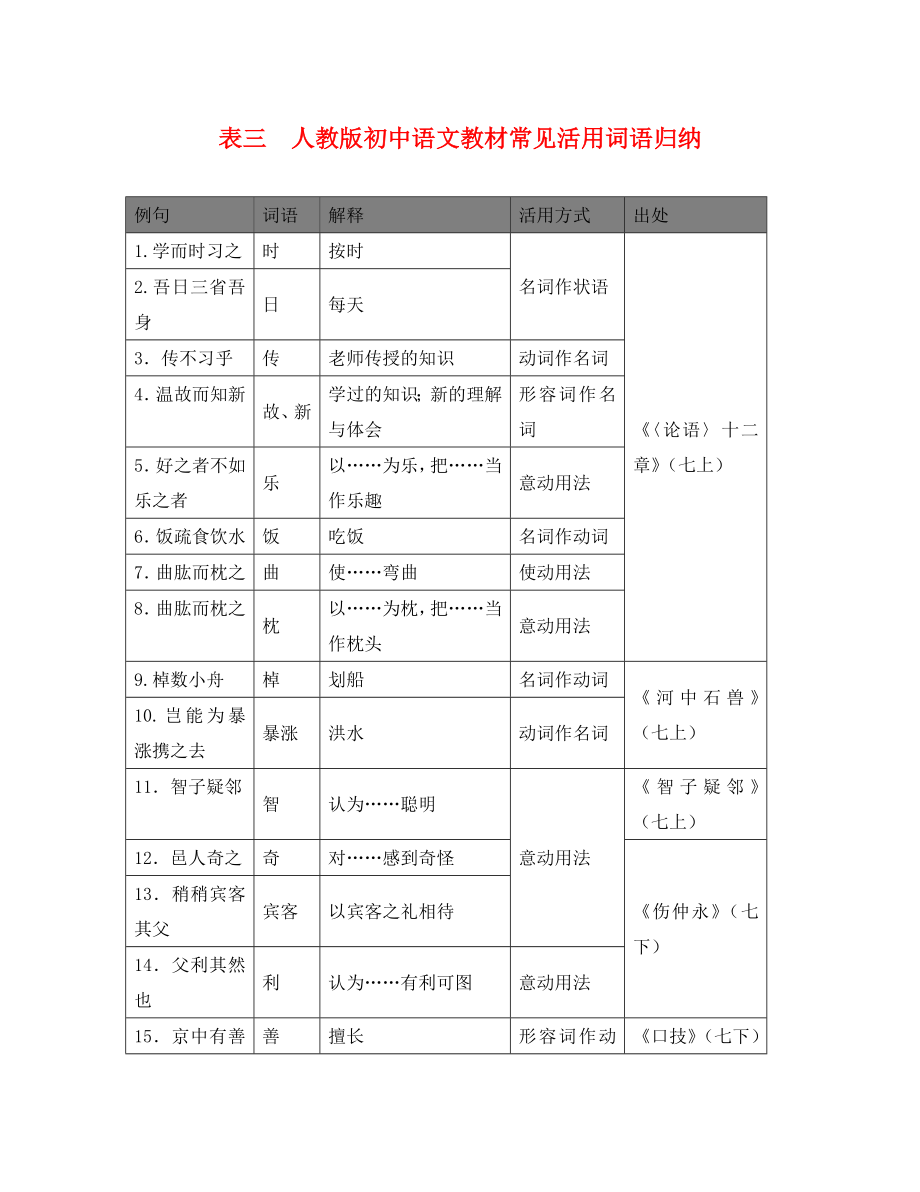 廣東省廣州市2020年中考語文總復(fù)習(xí) 第二部分 閱讀與鑒賞 第一章 古詩文閱讀與鑒賞 表三 人教版初中語文教材常見活用詞語歸納素材_第1頁