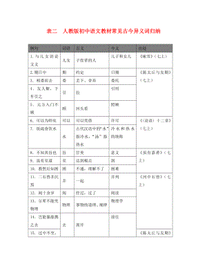 廣東省廣州市2020年中考語(yǔ)文總復(fù)習(xí) 第二部分 閱讀與鑒賞 第一章 古詩(shī)文閱讀與鑒賞 表二 人教版初中語(yǔ)文教材常見古今異義詞歸納素材