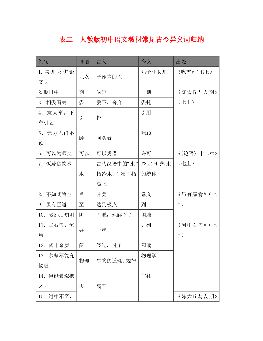 廣東省廣州市2020年中考語文總復(fù)習(xí) 第二部分 閱讀與鑒賞 第一章 古詩文閱讀與鑒賞 表二 人教版初中語文教材常見古今異義詞歸納素材_第1頁