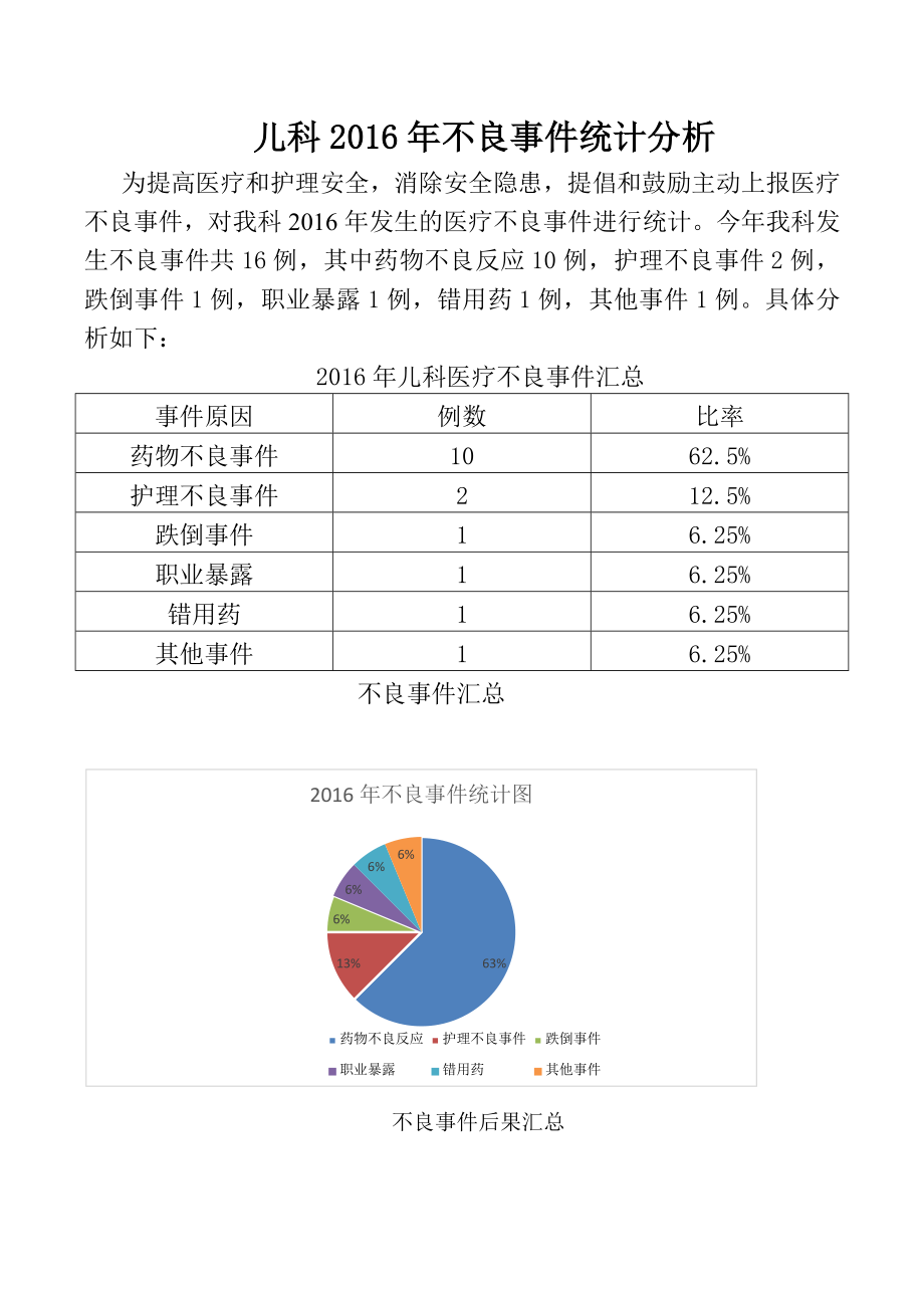 兒科2016年不良事件年度總結(jié)分析.doc_第1頁