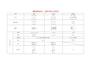 【導(dǎo)與練】2020屆高考數(shù)學(xué) 高校信息化課堂 常用的核心知識整合 圓錐曲線的定義、標(biāo)準(zhǔn)方程與幾何性質(zhì) 理