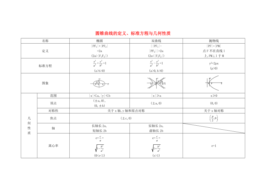 【導(dǎo)與練】2020屆高考數(shù)學(xué) 高校信息化課堂 常用的核心知識整合 圓錐曲線的定義、標(biāo)準(zhǔn)方程與幾何性質(zhì) 理_第1頁