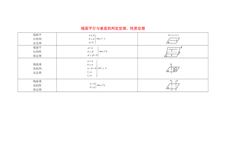 【導(dǎo)與練】2020屆高考數(shù)學(xué) 高校信息化課堂 常用的核心知識(shí)整合 線面平行與垂直的判定定理、性質(zhì)定理 理_第1頁