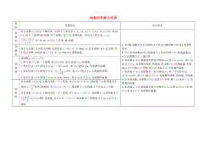 【導與練】2020屆高考數(shù)學 高校信息化課堂 常用的核心知識整合 函數(shù)的圖象與性質(zhì) 理