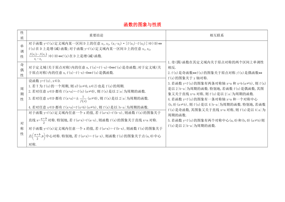 【導(dǎo)與練】2020屆高考數(shù)學(xué) 高校信息化課堂 常用的核心知識整合 函數(shù)的圖象與性質(zhì) 理_第1頁