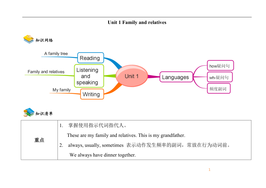 上海牛津版六年級(jí)上Unit 1知識(shí)梳理_第1頁