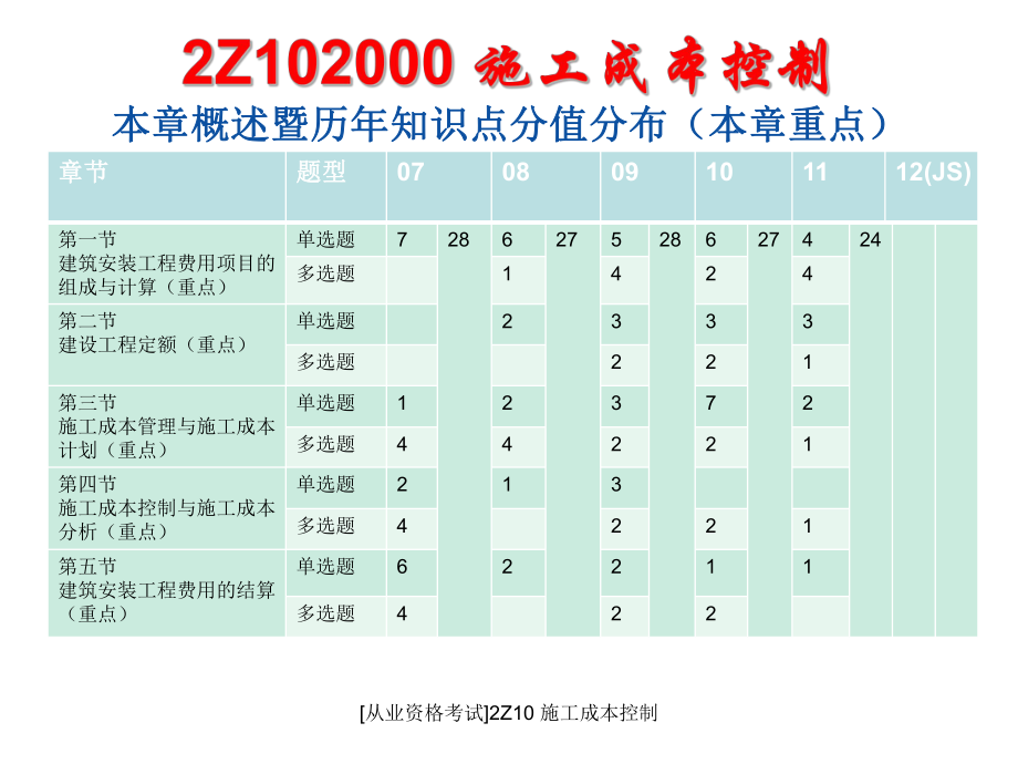 [從業(yè)資格考試]2Z10 施工成本控制課件_第1頁