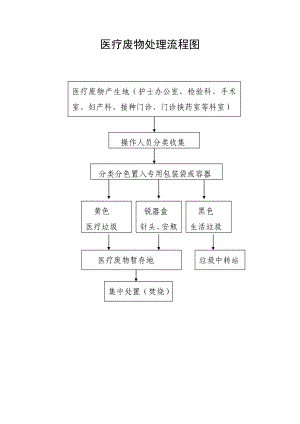 醫(yī)療廢物處理流程圖 (1)