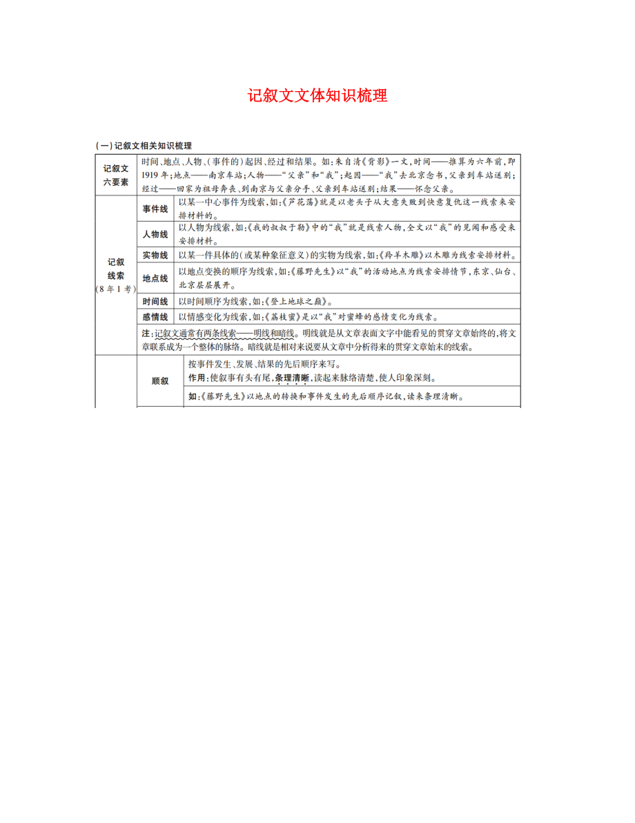 江西省2020中考語(yǔ)文 第三部分 現(xiàn)代文閱讀 記敘文文體知識(shí)梳理 新人教版_第1頁(yè)