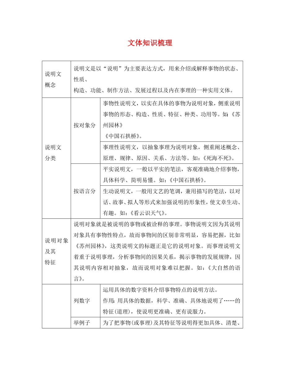 貴州省2020中考語文 第三部分 現代文閱讀 專題十二 說明文閱讀 文體知識梳理_第1頁