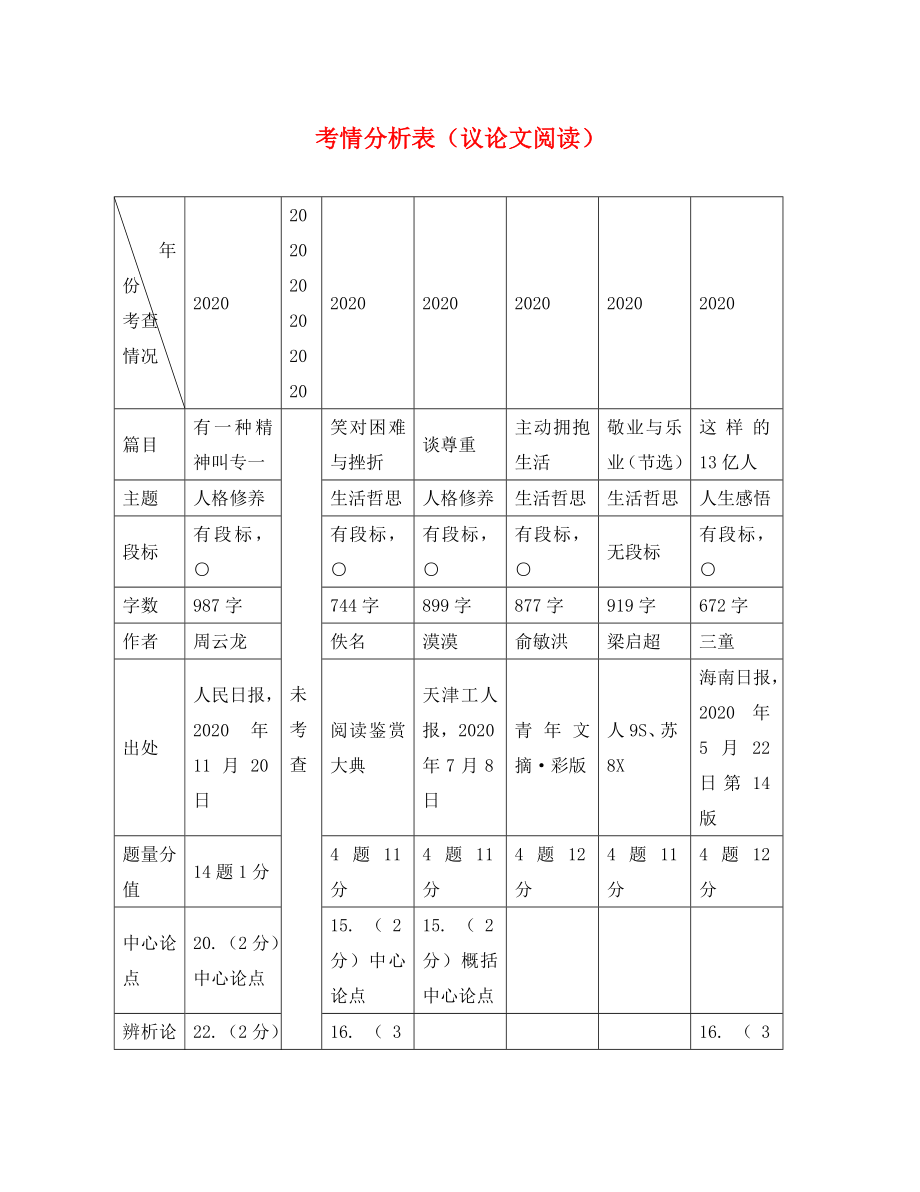 海南省2020中考語(yǔ)文試題研究 考情分析表（議論文閱讀）_第1頁(yè)