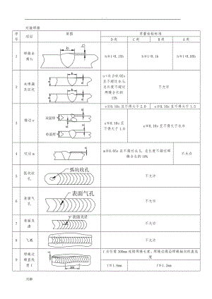 焊缝质量检验标准(修订)