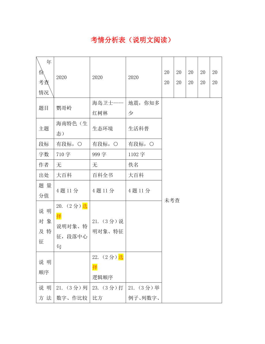 海南省2020中考語(yǔ)文試題研究 考情分析表（說(shuō)明文閱讀）（通用）_第1頁(yè)