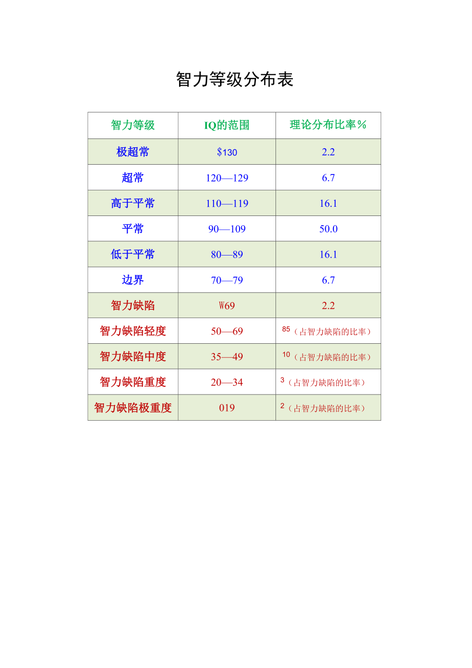 智力等级分布表