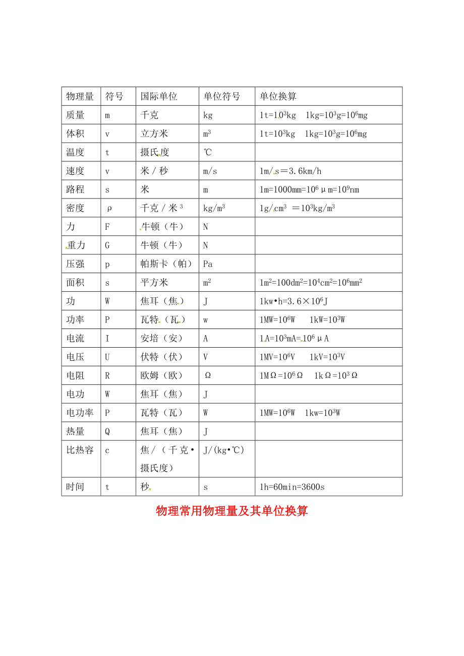 广东省河源中国教育学会中英文实验学校中考物理 知识点复习1 物理量及换算_第1页