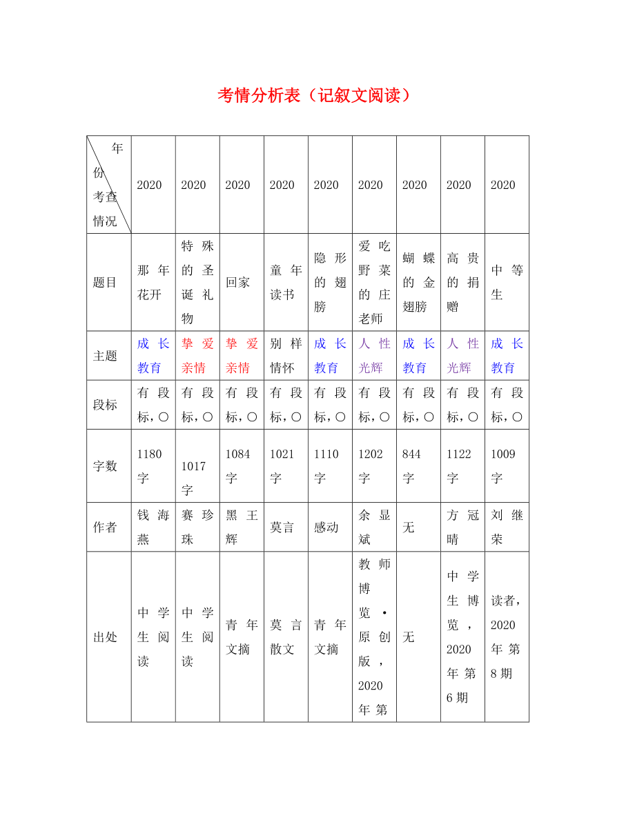 海南省2020中考語文試題研究 考情分析表（記敘文閱讀）_第1頁