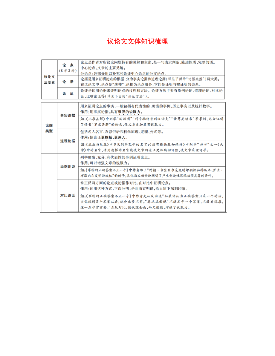 江西省2020中考語(yǔ)文 第三部分 現(xiàn)代文閱讀 議論文文體知識(shí)梳理 新人教版_第1頁(yè)