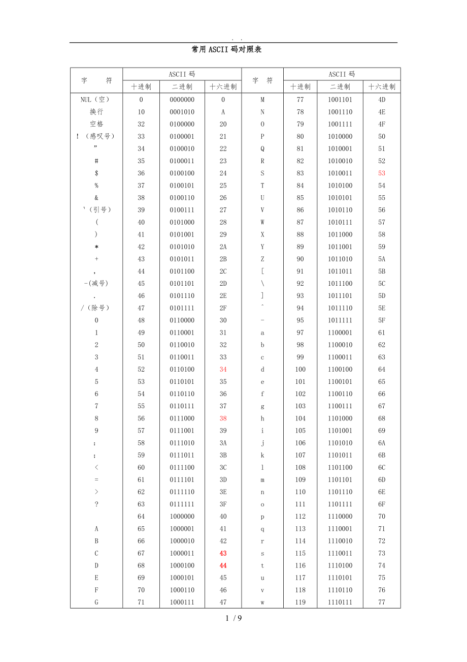 常用ASCII码对照表_第1页