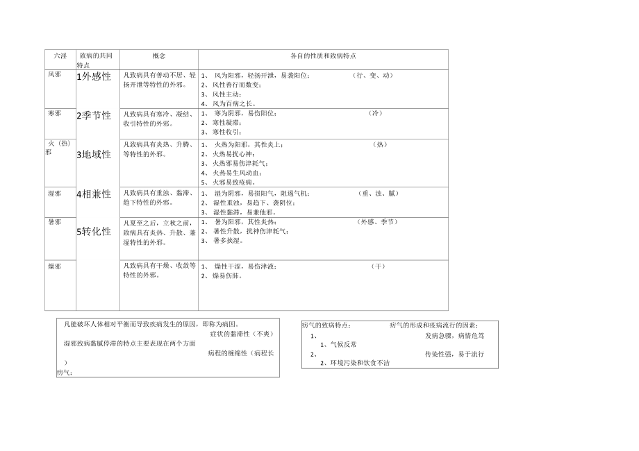 中医基础理论知识点整理_第1页