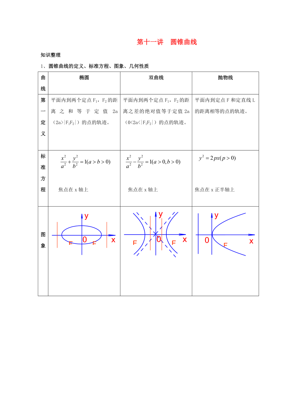 浙江省溫州23中2020高二數(shù)學(xué)會考后進生輔導(dǎo)資料 第十一講 圓錐曲線_第1頁