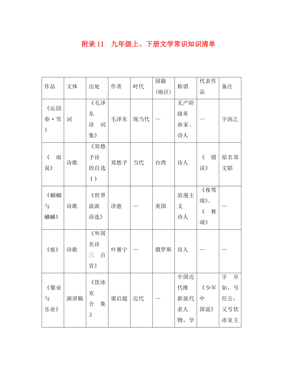 （貴陽(yáng)專版）2020年中考語(yǔ)文命題研究 第一編 積累與運(yùn)用 附錄11 九年級(jí)上、下冊(cè)文學(xué)常識(shí)知識(shí)清單（通用）_第1頁(yè)