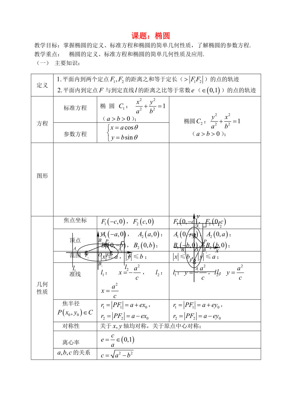 高三數(shù)學(xué) 第52課時(shí) 橢圓教案_第1頁(yè)