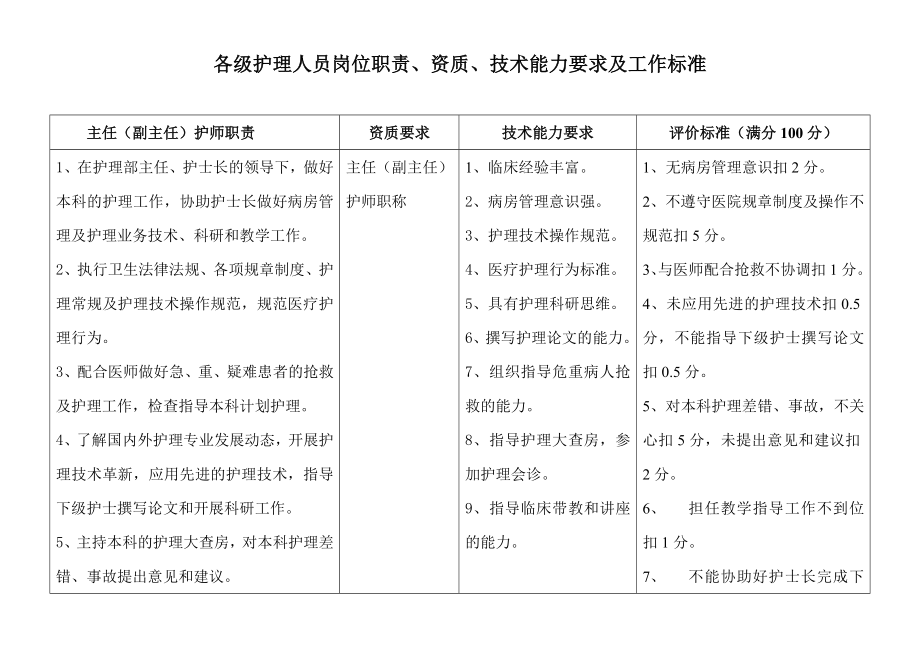 各级护理人员岗位职责、工作标准_第1页