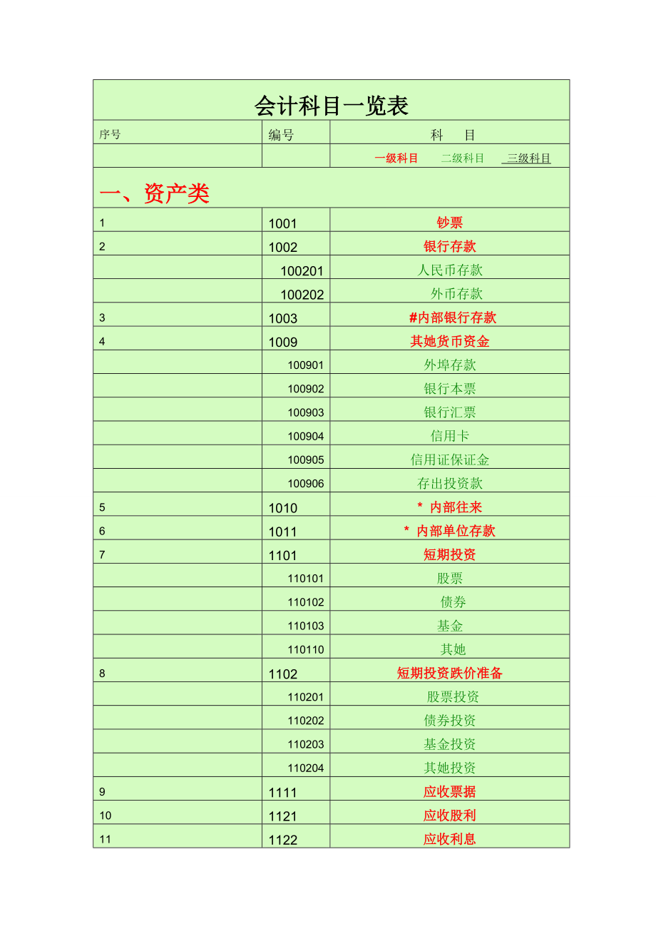 2022会计科目一览表一级科目二级科目三级科目