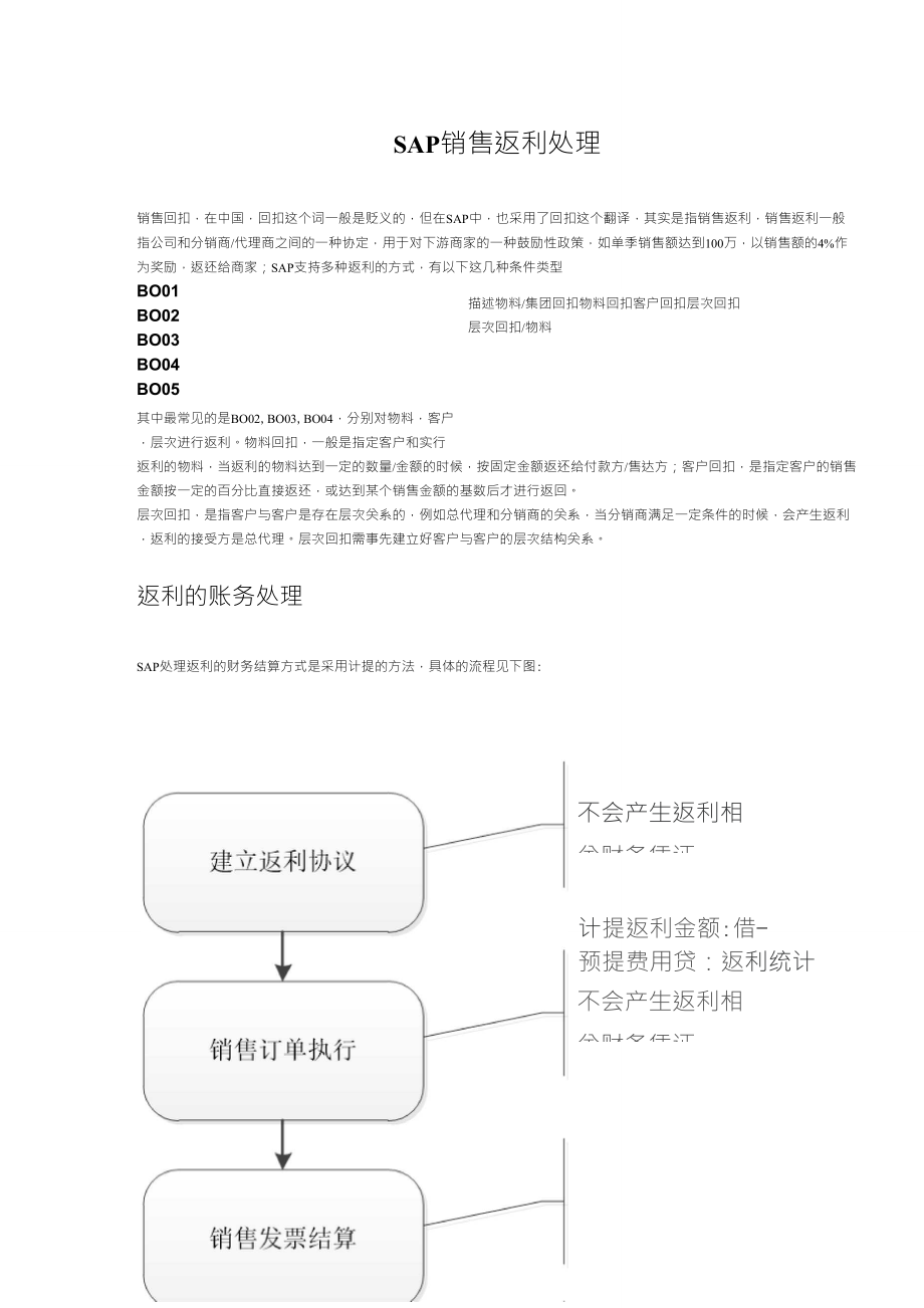 SAP销售返利处理的实现_第1页