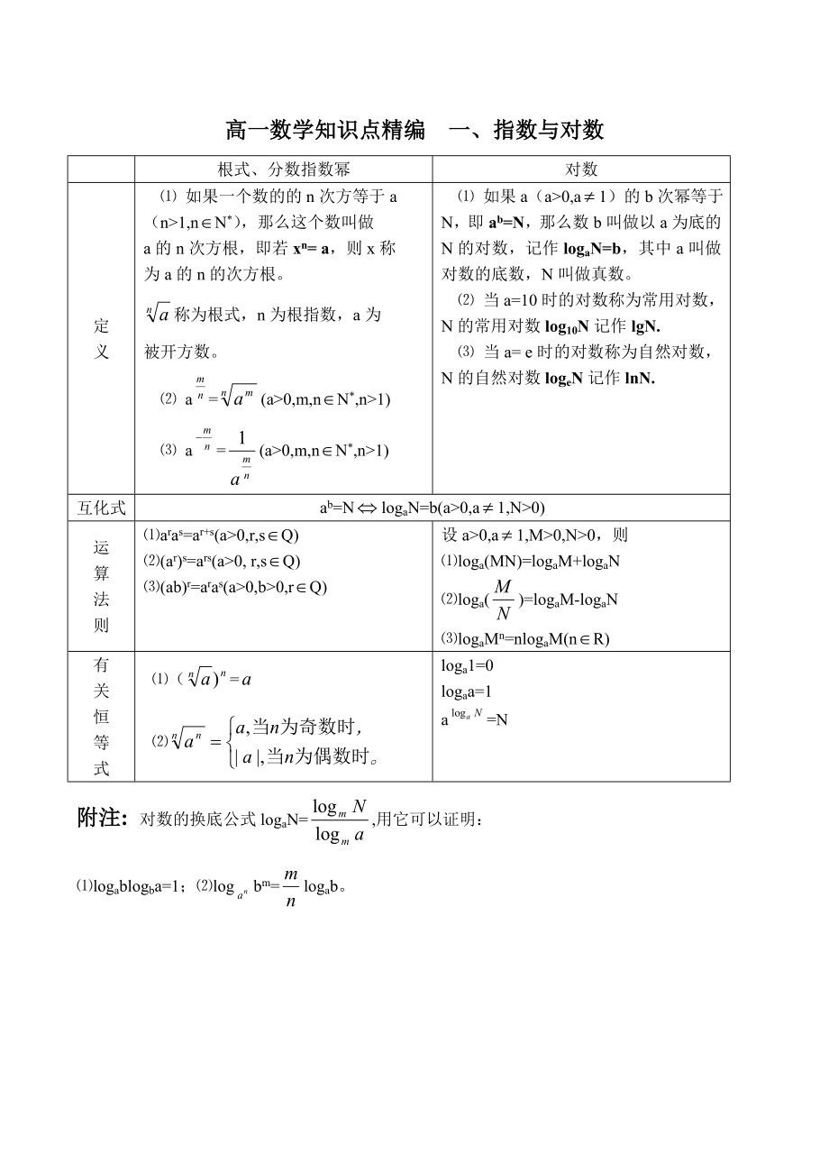 高一數(shù)學知識點精編指數(shù)與對數(shù)_第1頁