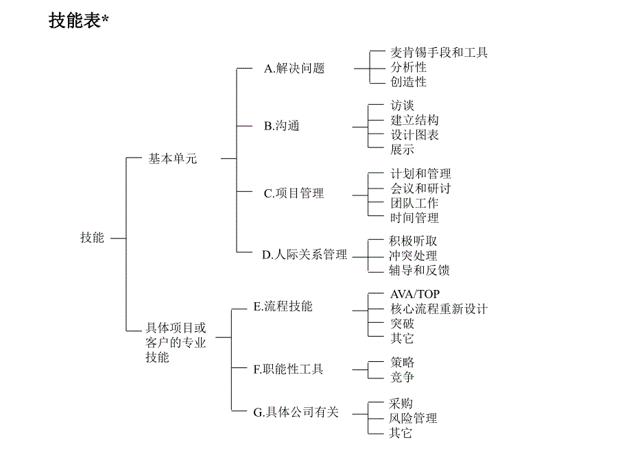 某咨询内部培训咨询顾问必备宝典技能表_第1页