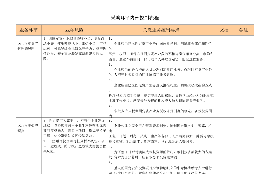 固定資產(chǎn)管理 基本控制點(diǎn)_第1頁