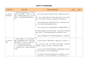 固定資產(chǎn)管理 基本控制點