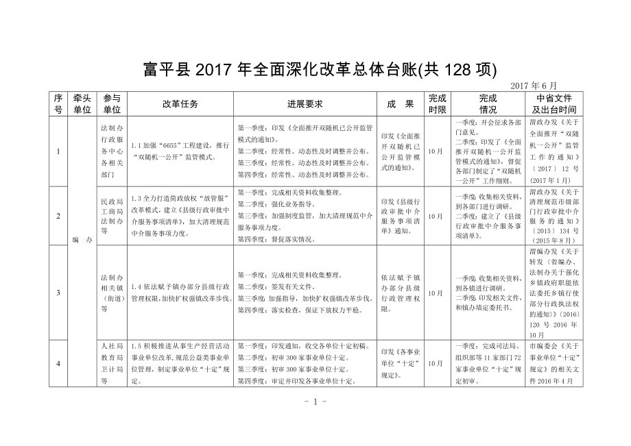 富平县全面深化改革总体台账共128项_第1页