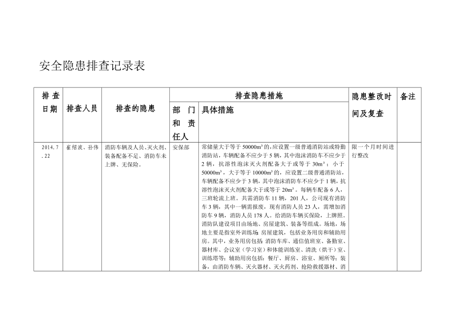 [整理版]安全隱患排查記錄表.doc_第1頁