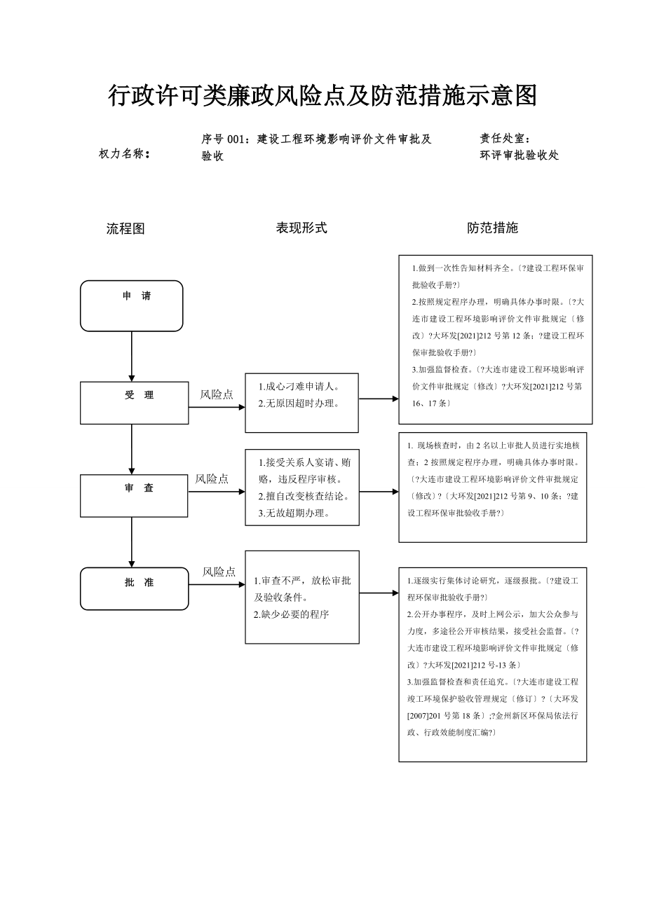 [工作计划]廉政风险点及防范措施示意图环保局1_第1页