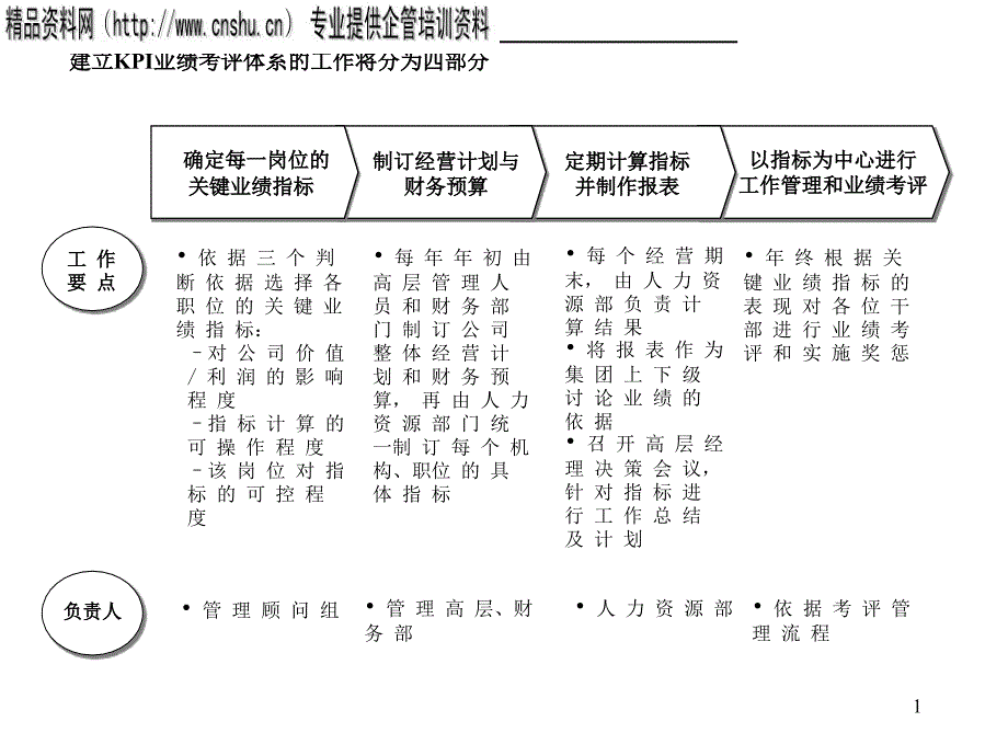 业绩考评体系的工作四部分(1)_第1页