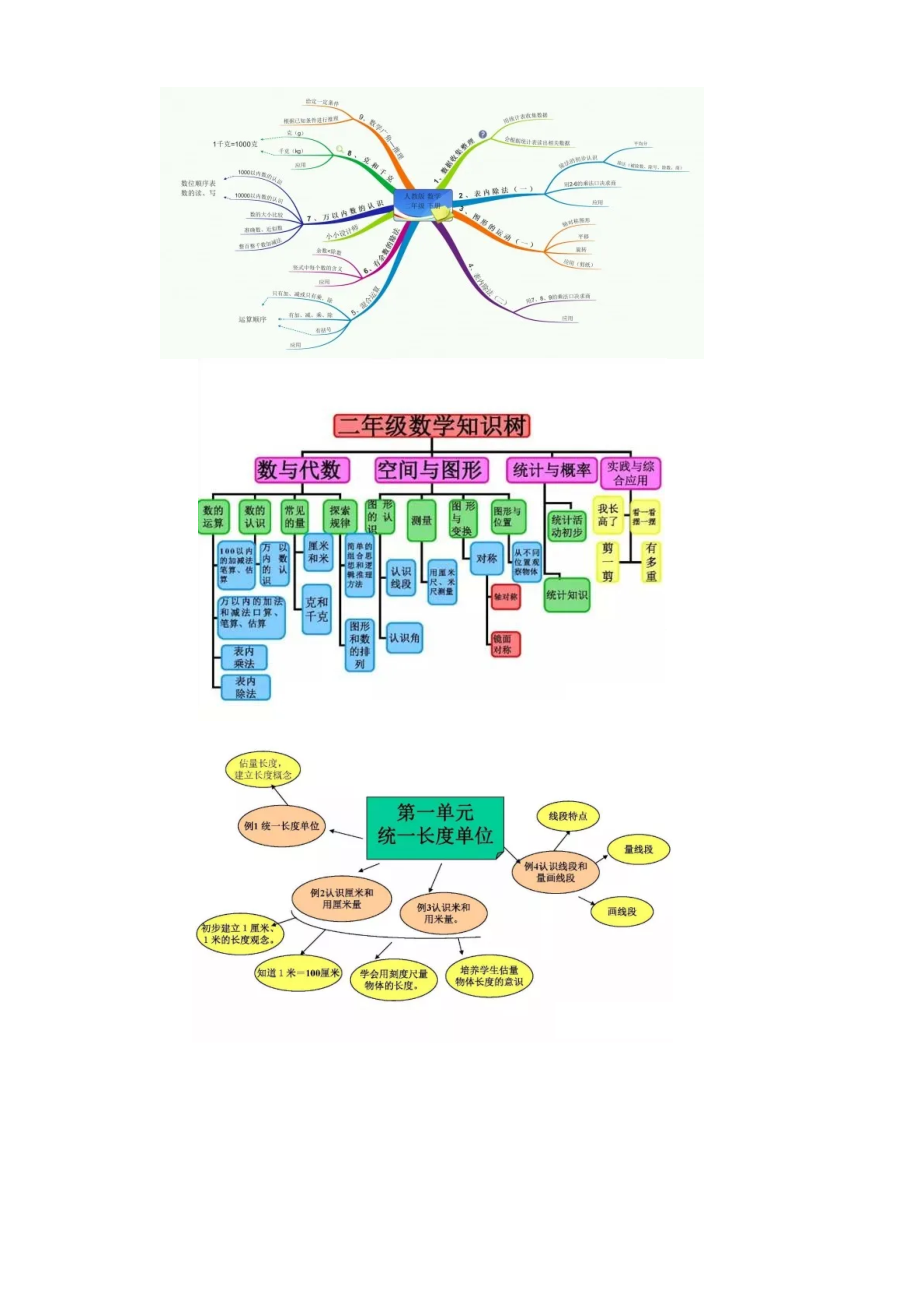 二年級(jí)數(shù)學(xué)下冊(cè)小學(xué)數(shù)學(xué)思維導(dǎo)圖 人教版_第1頁(yè)