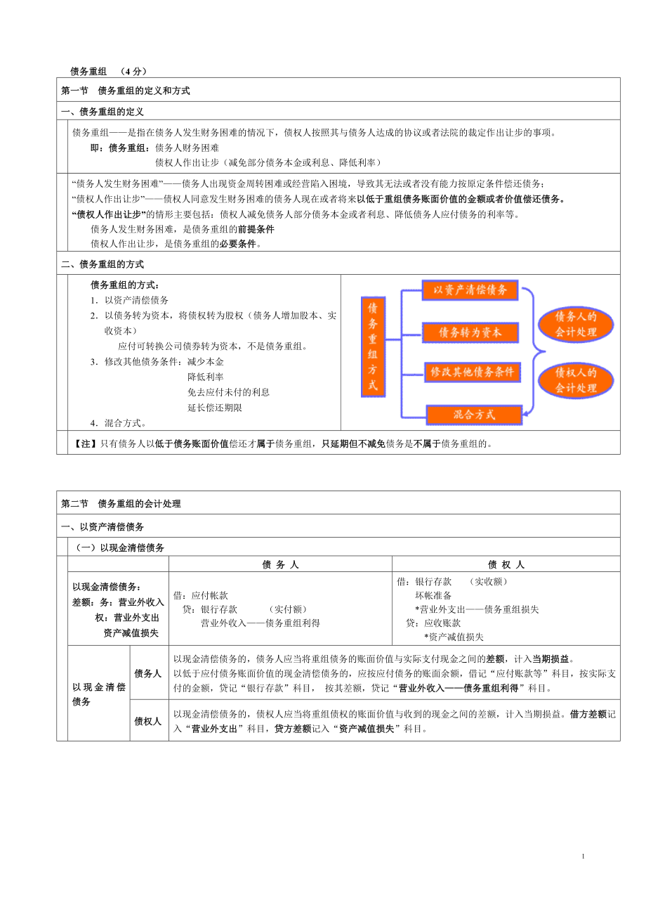 2012會計備考完全攻略【債務重組】精講_第1頁