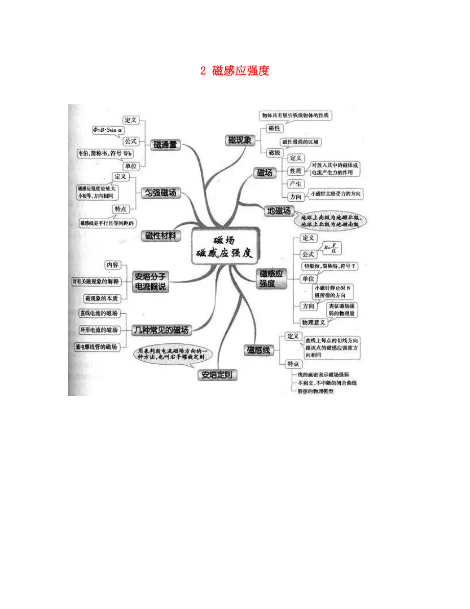 高中物理 第三章 磁場(chǎng) 2 磁感應(yīng)強(qiáng)度思維導(dǎo)圖素材 新人教版選修3-1（通用）_第1頁(yè)