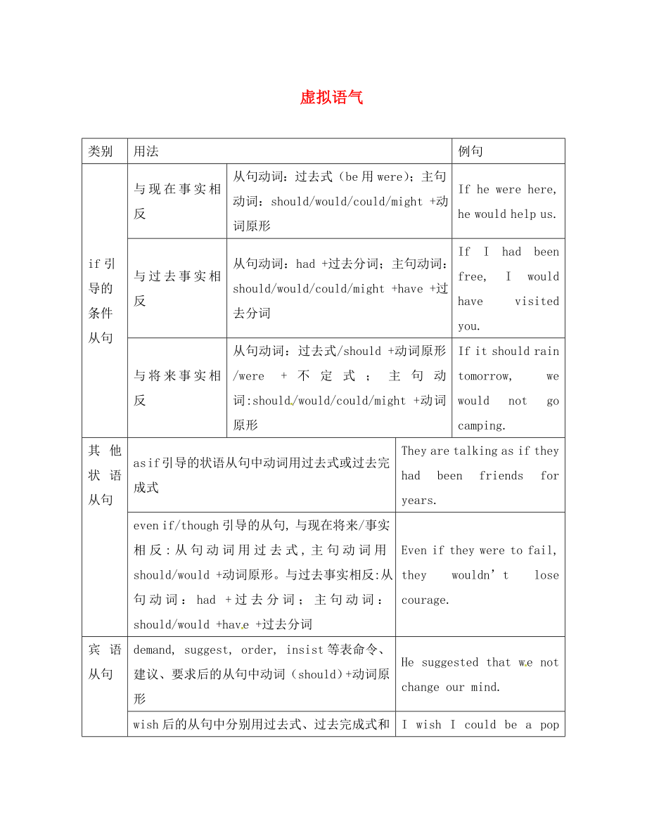 江蘇省江陰市峭岐中學(xué)2020屆高三英語(yǔ)復(fù)習(xí) 虛擬語(yǔ)氣學(xué)案（無(wú)答案）_第1頁(yè)