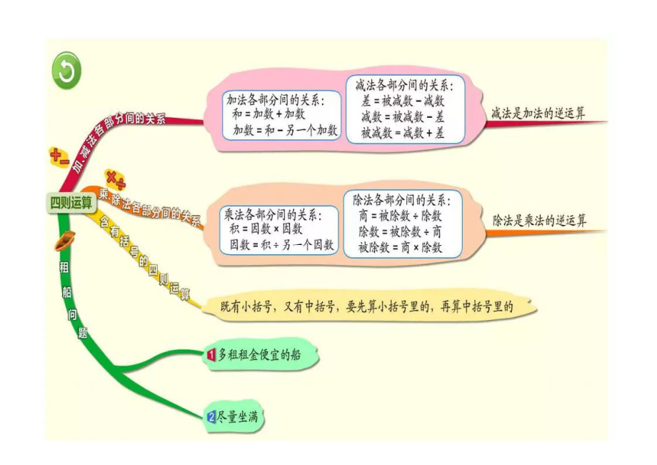 四年級數學下冊全冊數學思維導圖人教版