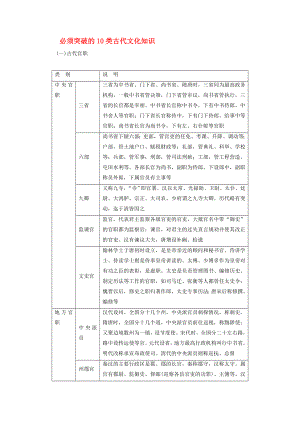 2020版高考語文總復(fù)習(xí) 第二部分 古詩文閱讀 專題一 文言文閱讀 知識清單必須突破的10類古代文化知識