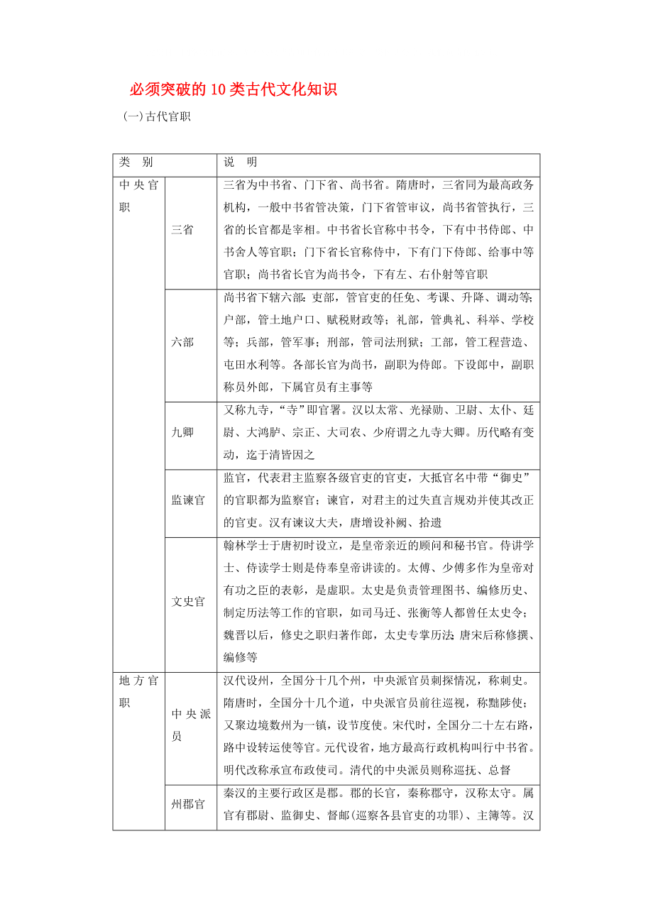 2020版高考語文總復(fù)習(xí) 第二部分 古詩文閱讀 專題一 文言文閱讀 知識(shí)清單必須突破的10類古代文化知識(shí)_第1頁