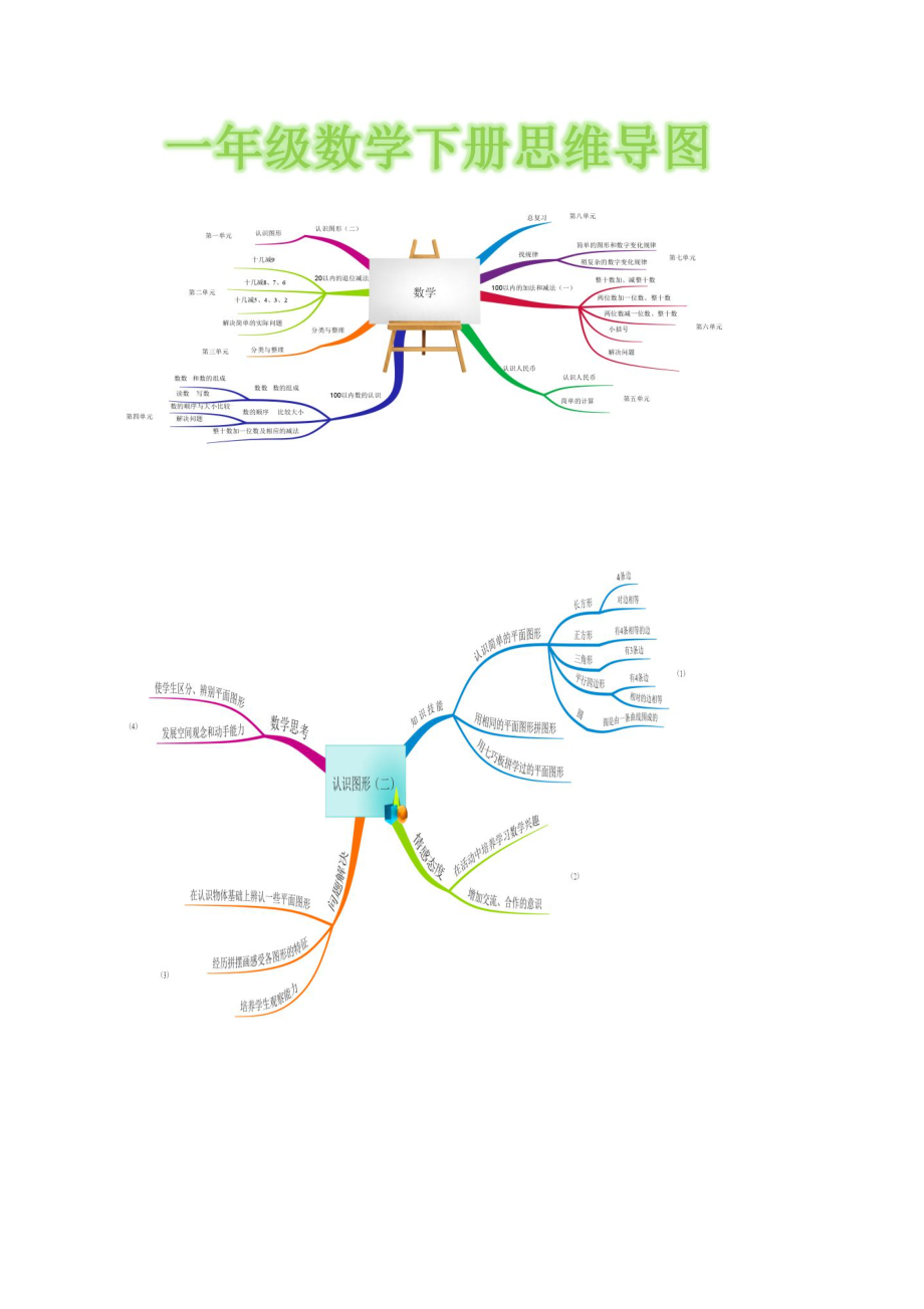 一年級數(shù)學(xué)下冊 全冊思維導(dǎo)圖 人教版_第1頁