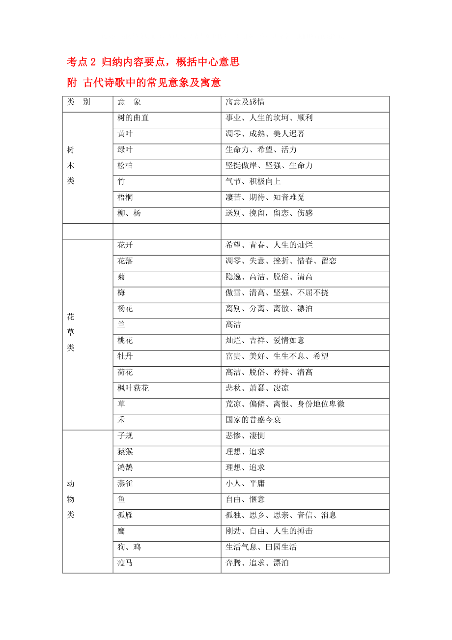 2020版高考語(yǔ)文大一輪復(fù)習(xí) 第3章 古詩(shī)文閱讀 專題2 古代詩(shī)歌鑒賞 考點(diǎn)2 歸納內(nèi)容要點(diǎn)概括中心意思附 古代詩(shī)歌中的常見(jiàn)意象及寓意 新人教版_第1頁(yè)