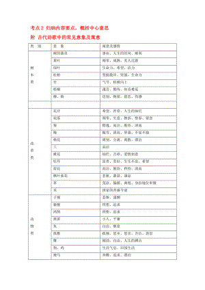 2020版高考語文大一輪復(fù)習(xí) 第3章 古詩文閱讀 專題2 古代詩歌鑒賞 考點(diǎn)2 歸納內(nèi)容要點(diǎn)概括中心意思附 古代詩歌中的常見意象及寓意 新人教版