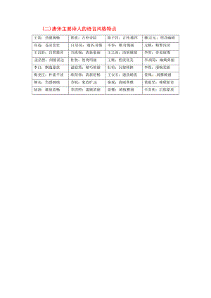 2020年高考語(yǔ)文大一輪復(fù)習(xí) 專題九 古代詩(shī)歌鑒賞 知識(shí)儲(chǔ)備（二）唐宋主要詩(shī)人的語(yǔ)言風(fēng)格特點(diǎn)